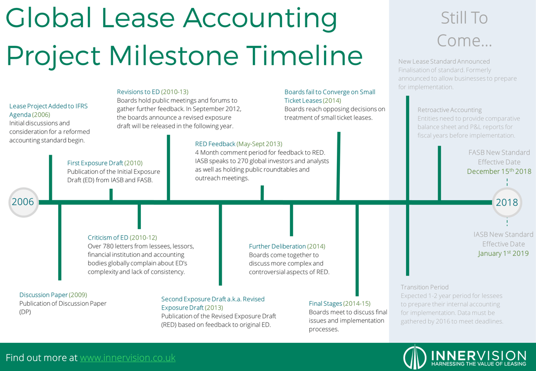 A_Timeline_of_the_Global_Lease_Accounting_Project_Milestones_Infographic.png